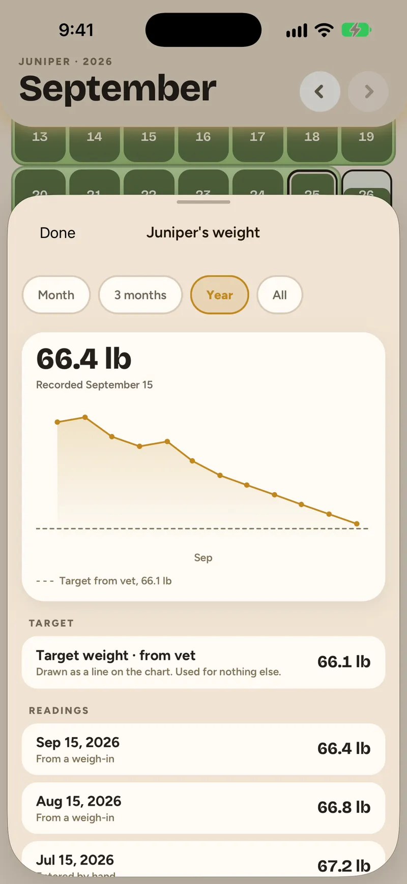 A year of Juniper’s weight: twelve monthly readings easing down from 71.4 lb to 66.4 lb, with the vet’s 66.1 lb target drawn as a dashed line.